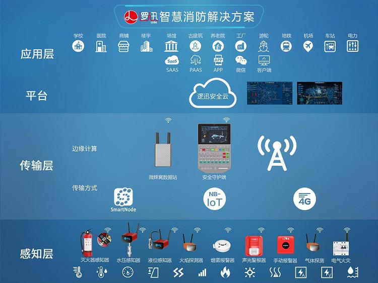 上海邏迅|智慧消防解決方案架構圖